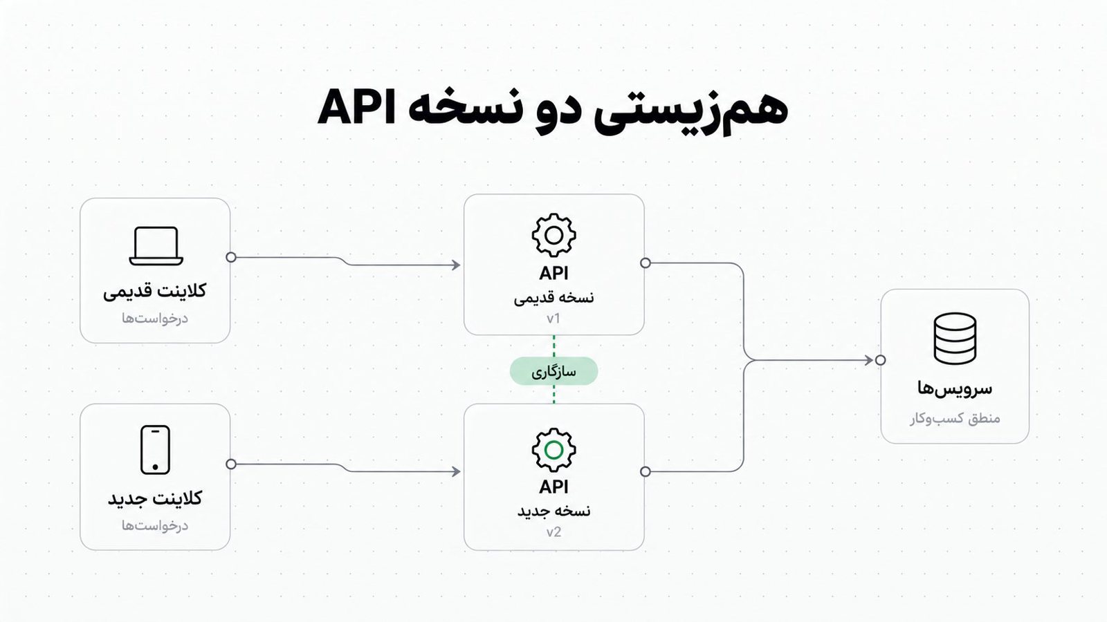 چند کارت و آیکون خطی که به هم وصل اند و نشان می دهند نسخه قدیمی و جدید API کنار هم کار می کنند