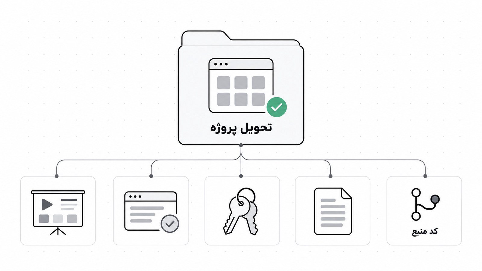 کارت مرکزی بسته اپلیکیشن با پنج کارت پیوسته شامل کد منبع، مستندات، دسترسی ها، محیط تست و آموزش