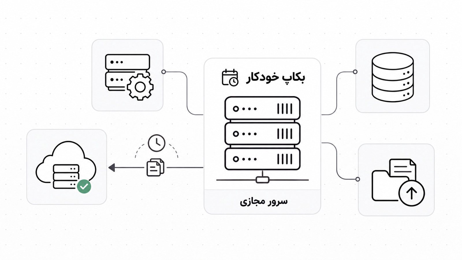 سرور مجازی در مرکز و کارت های دیتابیس، فایل ها، تنظیمات و نسخه بیرونی اطراف آن برای بکاپ خودکار