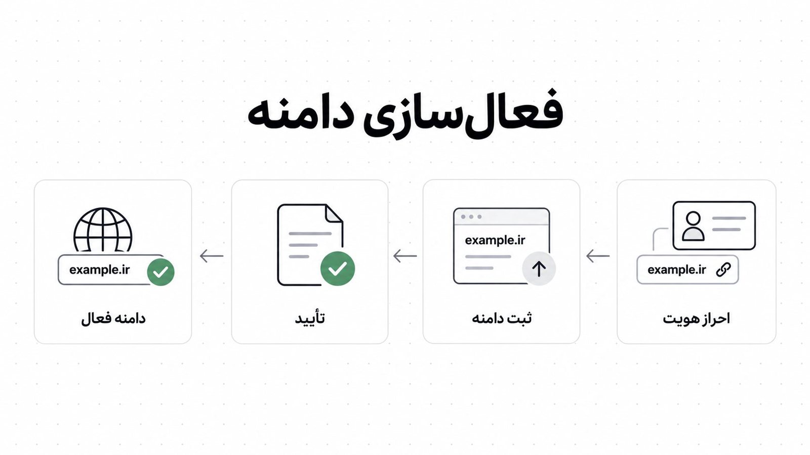 مسیر ثبت دامنه ir از ساخت شناسه نیک تا فعال شدن دامنه