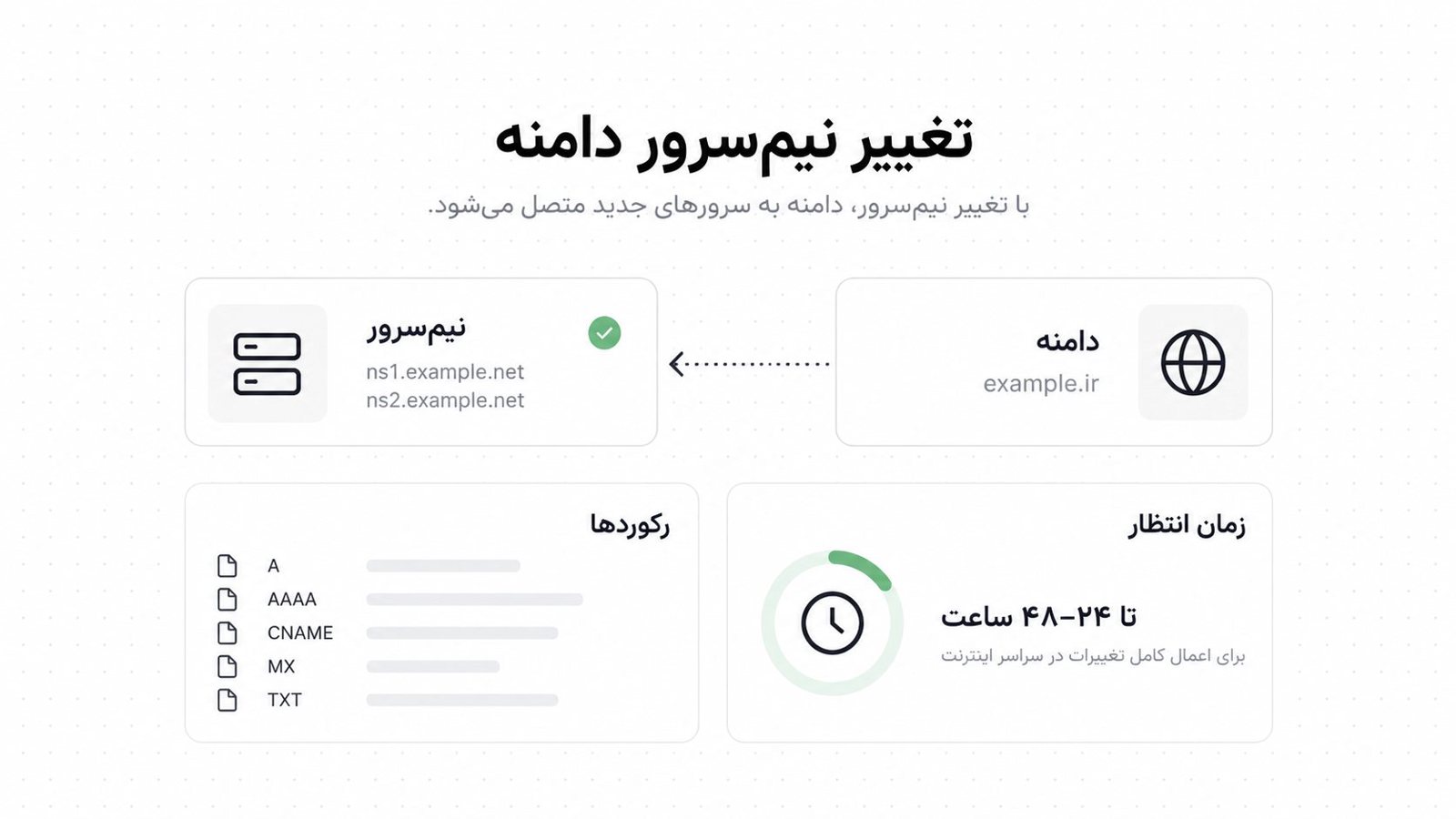 تغییر نیم سرور دامنه: کارت دامنه با فلش به کارت نیم سرور و فهرست آیکون رکوردهای DNS کنارش