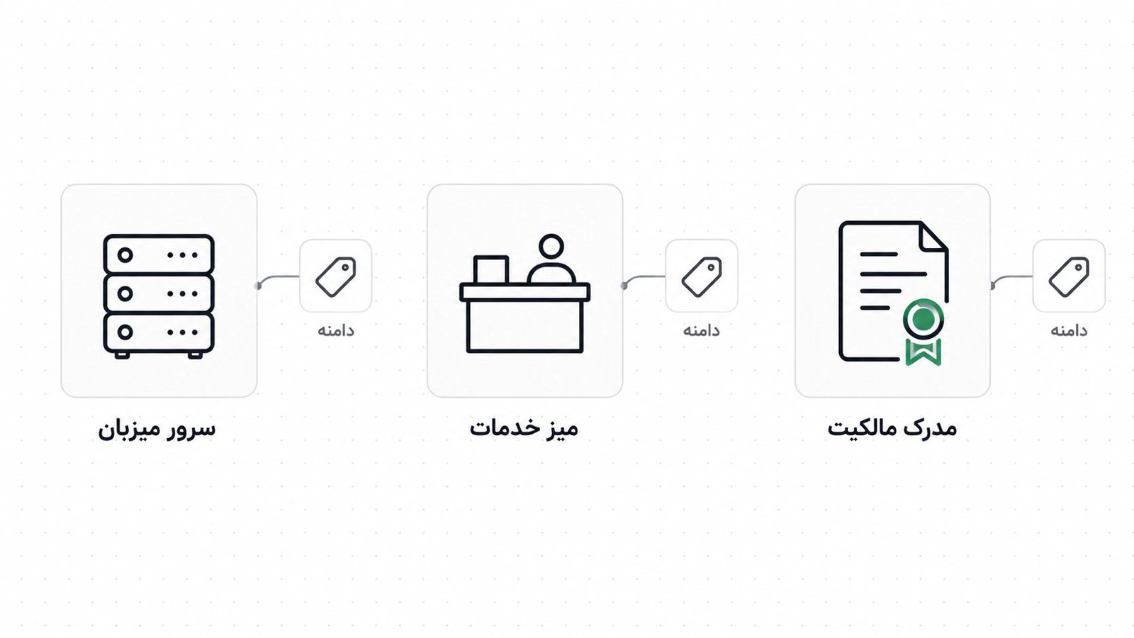 سه کارت جدا برای مالک دامنه، ثبت کننده و هاست که هر کدام با یک خط به برچسب دامنه وصل شده اند