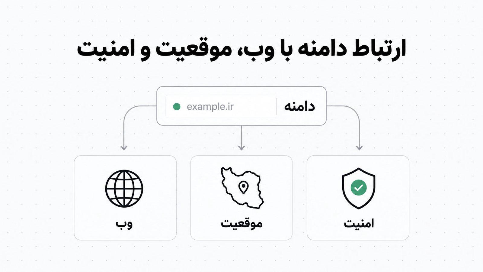 کارت های آیکونی خطی که به یک نام دامنه وصل شده اند و پسوند های com، net و org را مقایسه می کنند