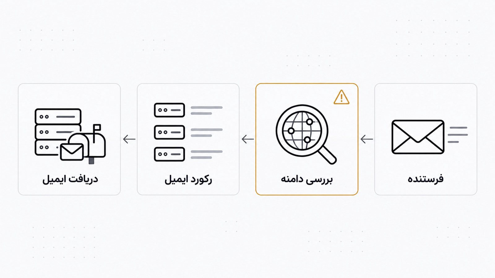 مسیر تحویل ایمیل از فرستنده تا میل سرور با مرحله پرسش از DNS