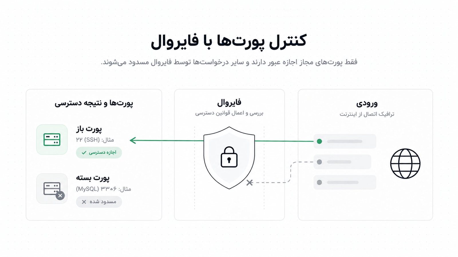 سه پنل خطی کنار هم با یک سپر قفل دار در مرکز که به دو پنل دیگر متصل است و نشان می دهد فایروال چطور ورودی ها را کنترل می کند