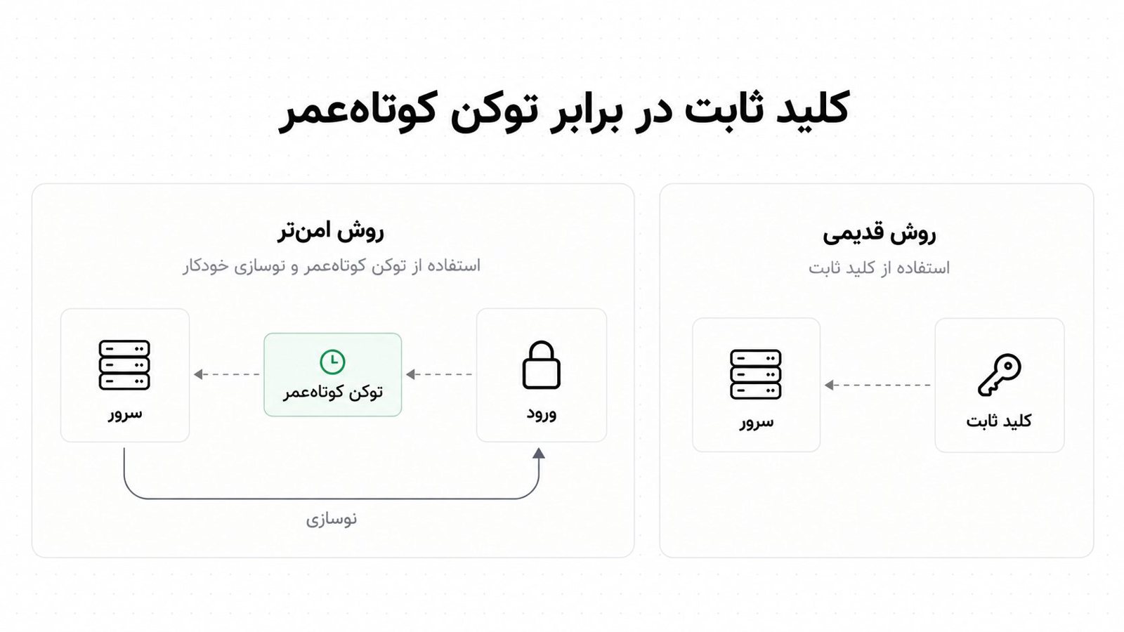 مقایسه جریان درخواست با کلید ثابت و جریان درخواست با توکن کوتاه عمر