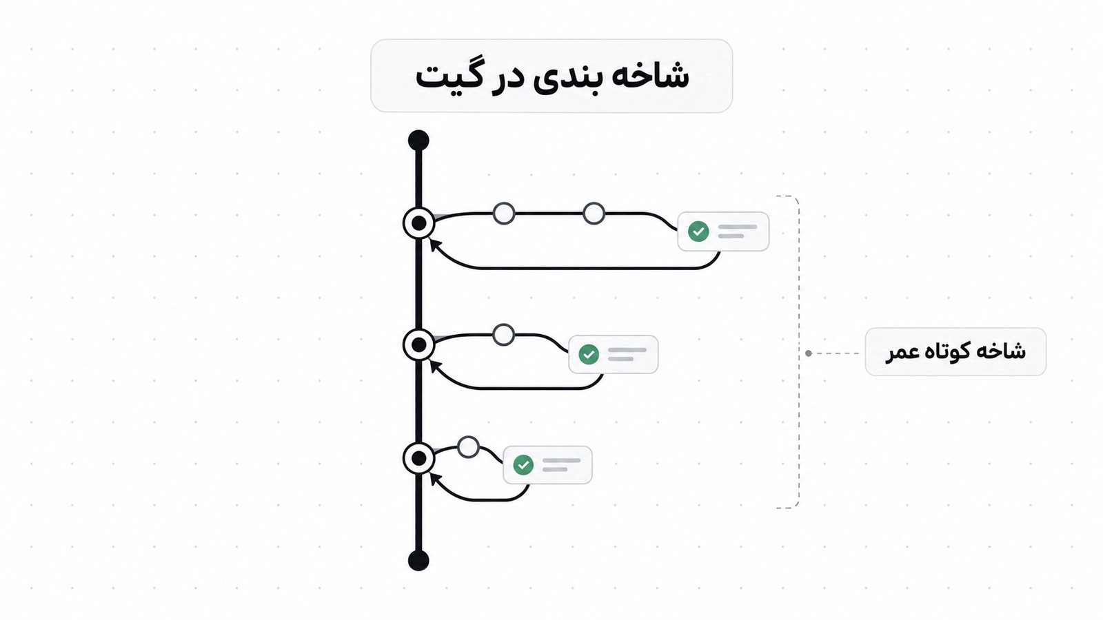 یک شاخه اصلی در مرکز و چند شاخه کوتاه که یکی یکی به آن ادغام می شوند، تصویری از شاخه بندی ساده در گیت برای تیم کوچک