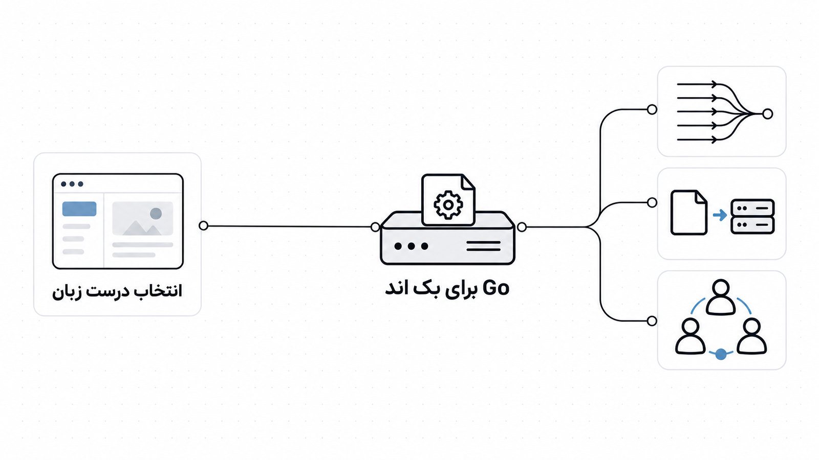 تصویر مفهومی از انتخاب Go برای بک اند، با چند کارت اطراف یک سرویس مرکزی که مزیت ها و محدودیت ها را نشان می دهند