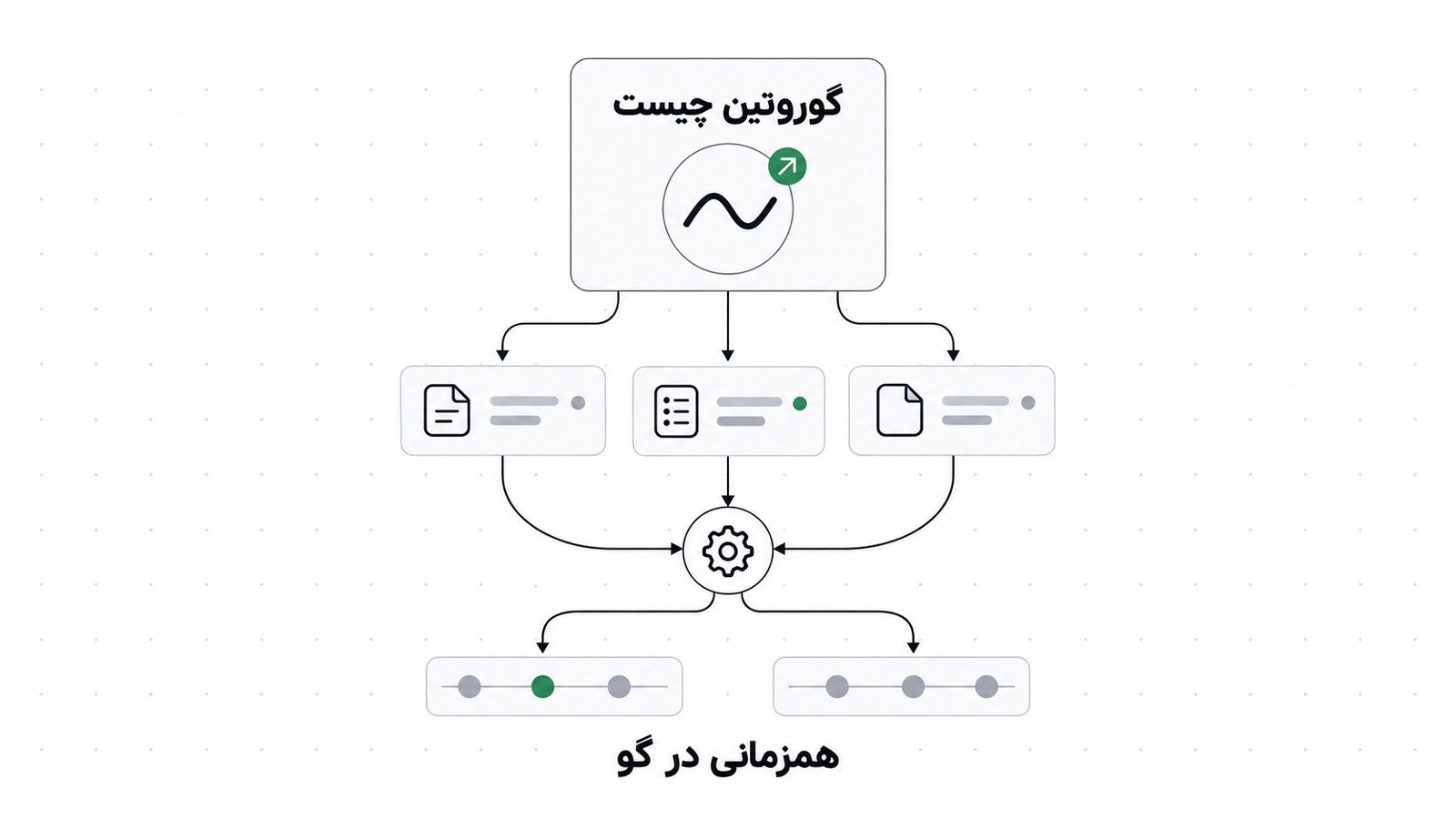تابعی با کلمه ی go در مرکز که به چند کارت سبک وظیفه و یک زمان بند مشترک متصل شده است