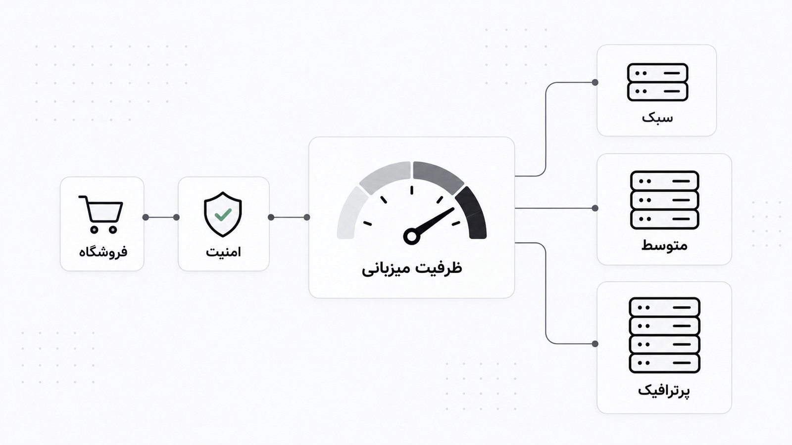 سه کارت خطی با آیکون های ساده که با خطوط نازک به یک نشانگر مرکزی وصل شده اند و کنار آن آیکون سبد خرید و سپر محافظ دیده می شود