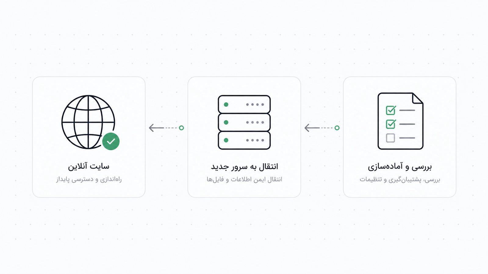 نقشه انتقال سایت از هاست به سرور مجازی با کارت ها و آیکن های فهرست، سرور و کره زمین که به ترتیب به هم وصل شده اند