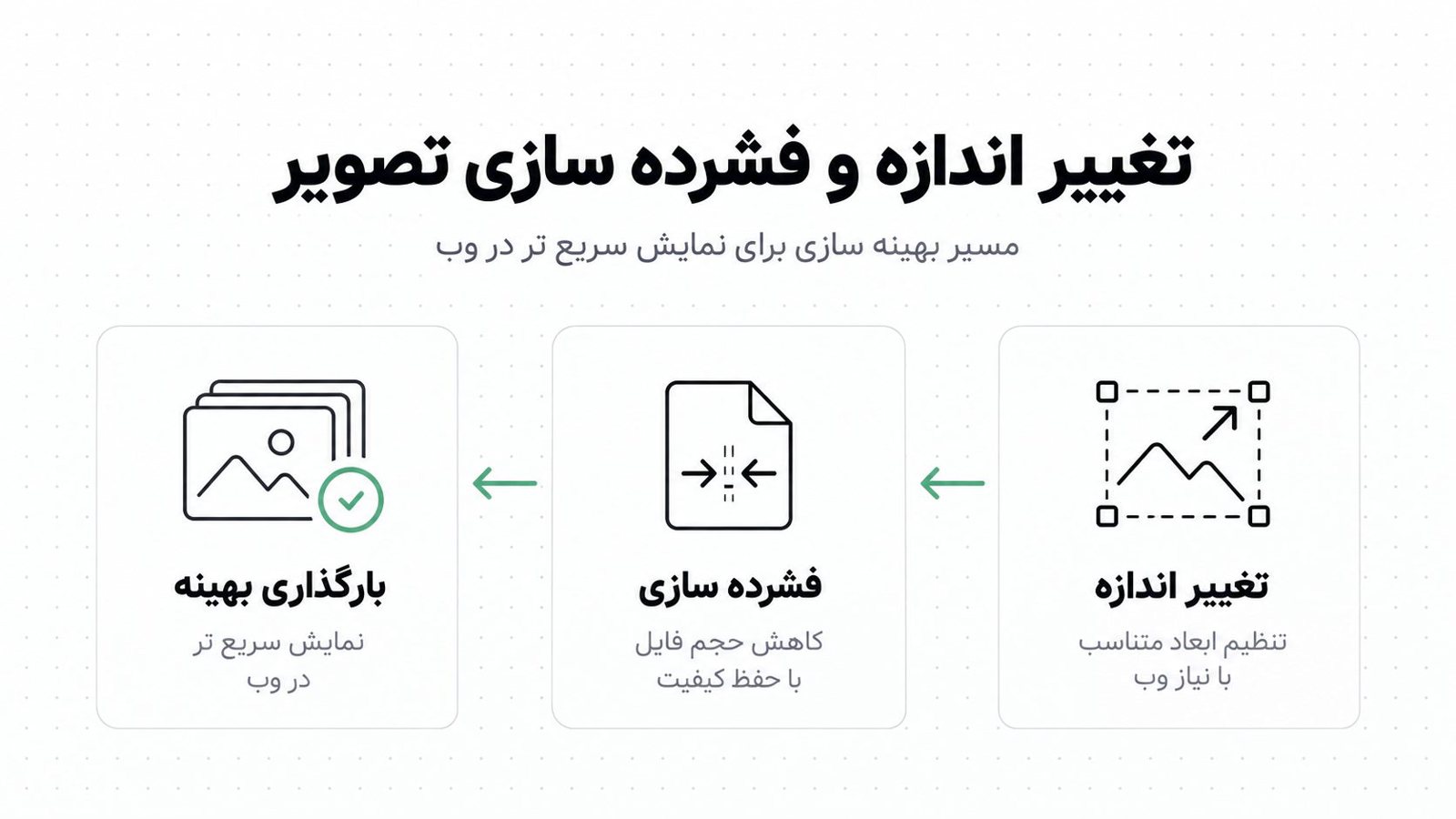 سه کارت خطی کنار هم که با فلش به هم وصل شده اند؛ کارت اول قاب تغییر اندازه، کارت دوم فایل با نماد فشرده سازی و کارت سوم یک پنل با نشانگر بارگذاری را نشان می دهد