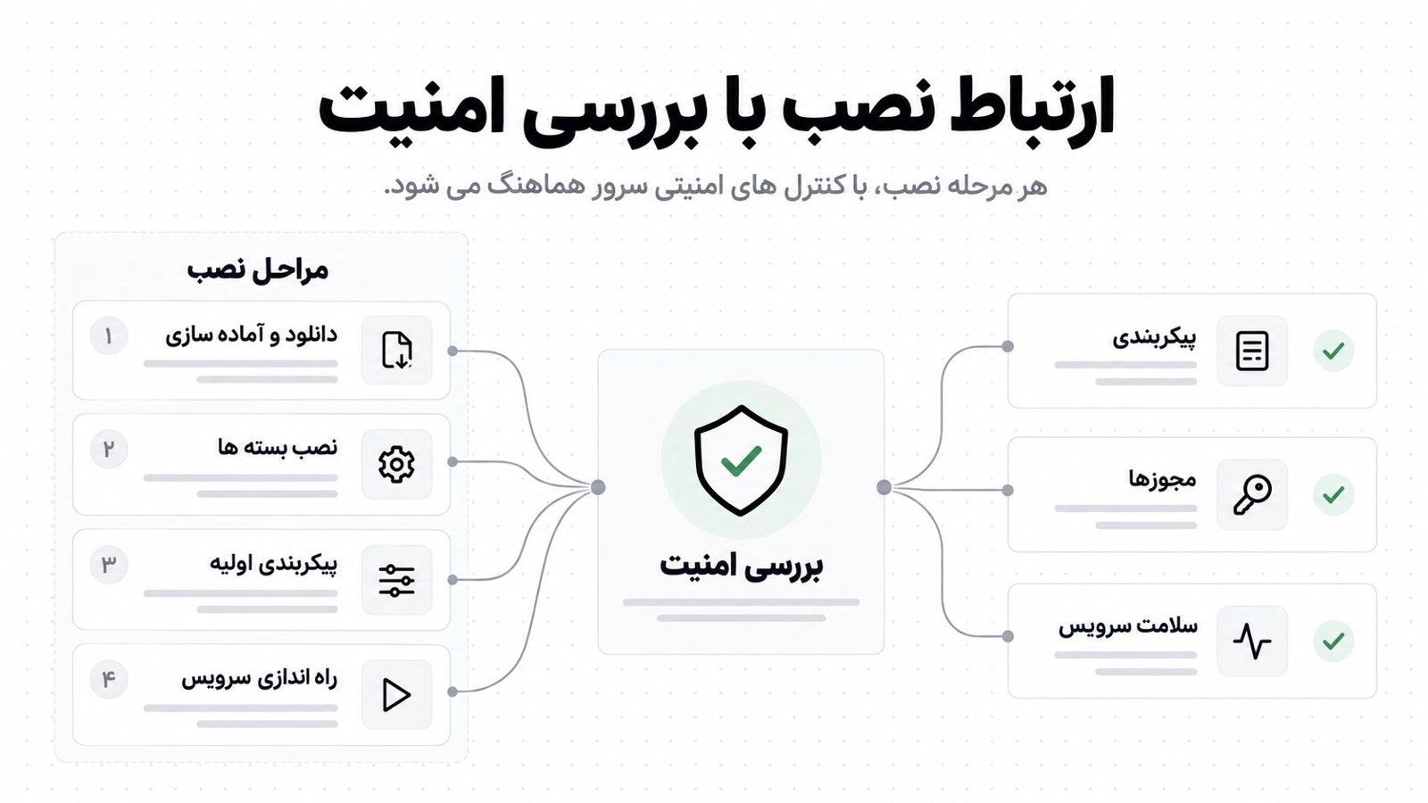 نمودار ساده از چند کارت و پنل خطی که به هم متصل اند و مراحل نصب داکر و بررسی سرور پیش از اجرای سرویس ها را نشان می دهند