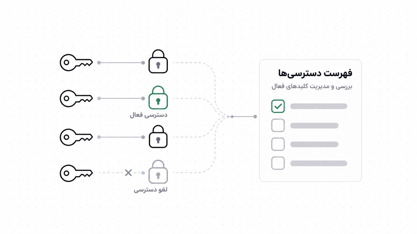 چک لیست مدیریت رمز عبور تیم با برچسب های اولویت و جدول دسترسی