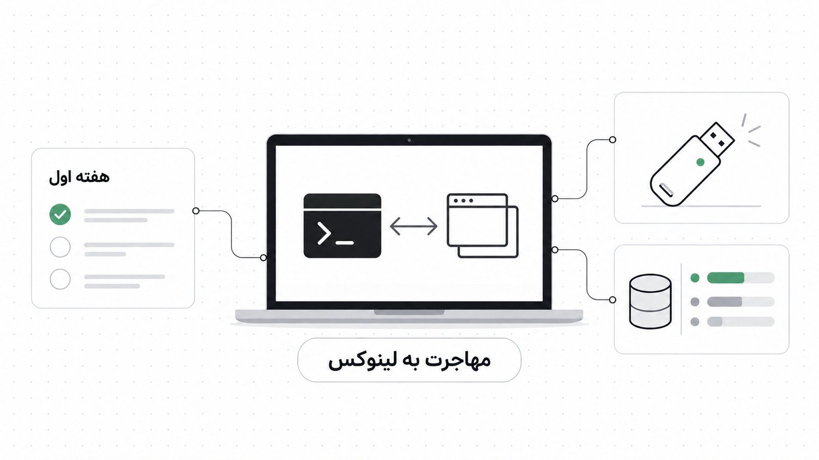 لپ تاپ در مرکز تصویر با فلشی که یک پنجره ساده ویندوزی را به یک ترمینال لینوکسی وصل می کند