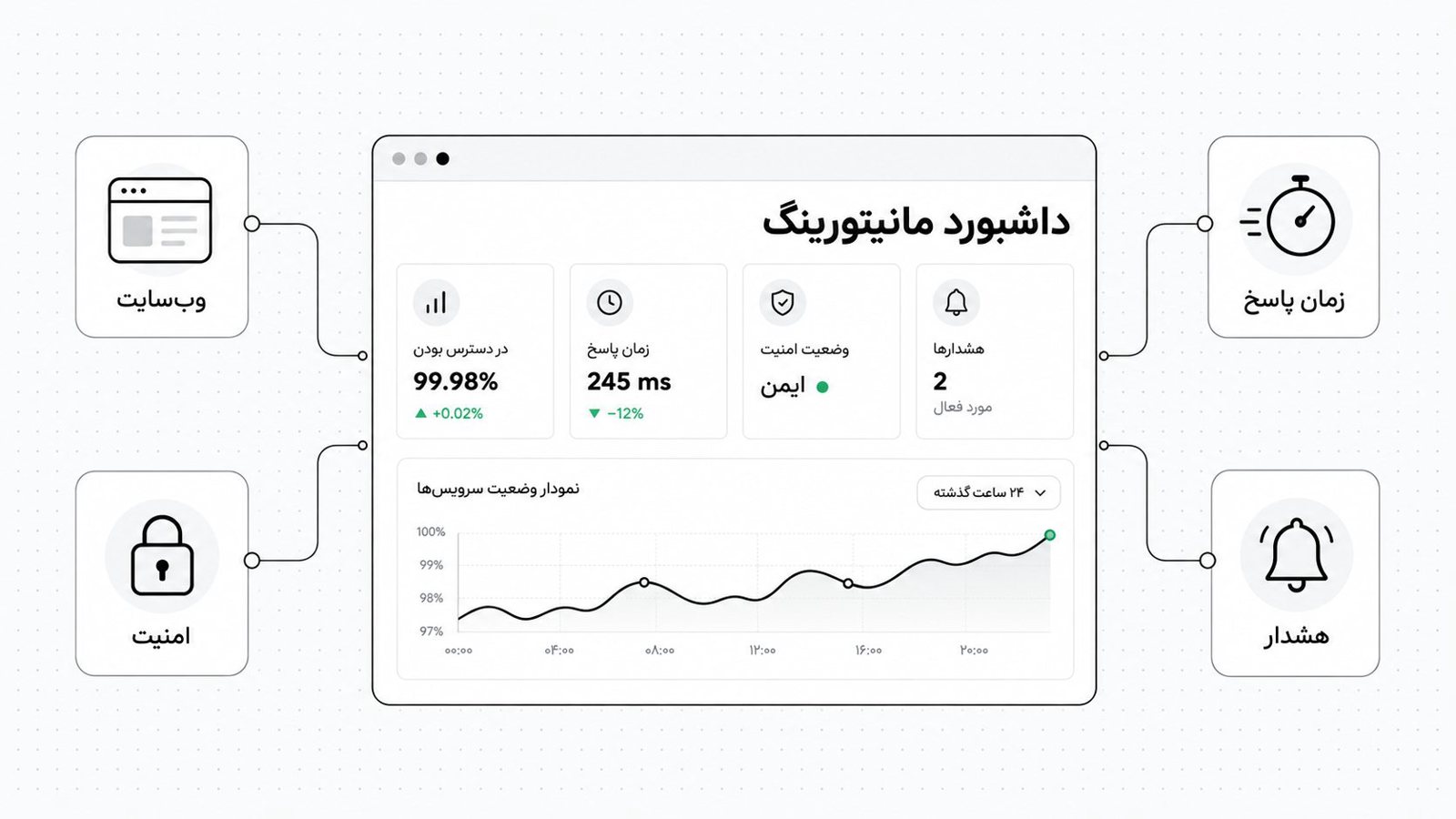 پنج کارت آیکونی برای مواردی که مانیتورینگ باید پایش کند