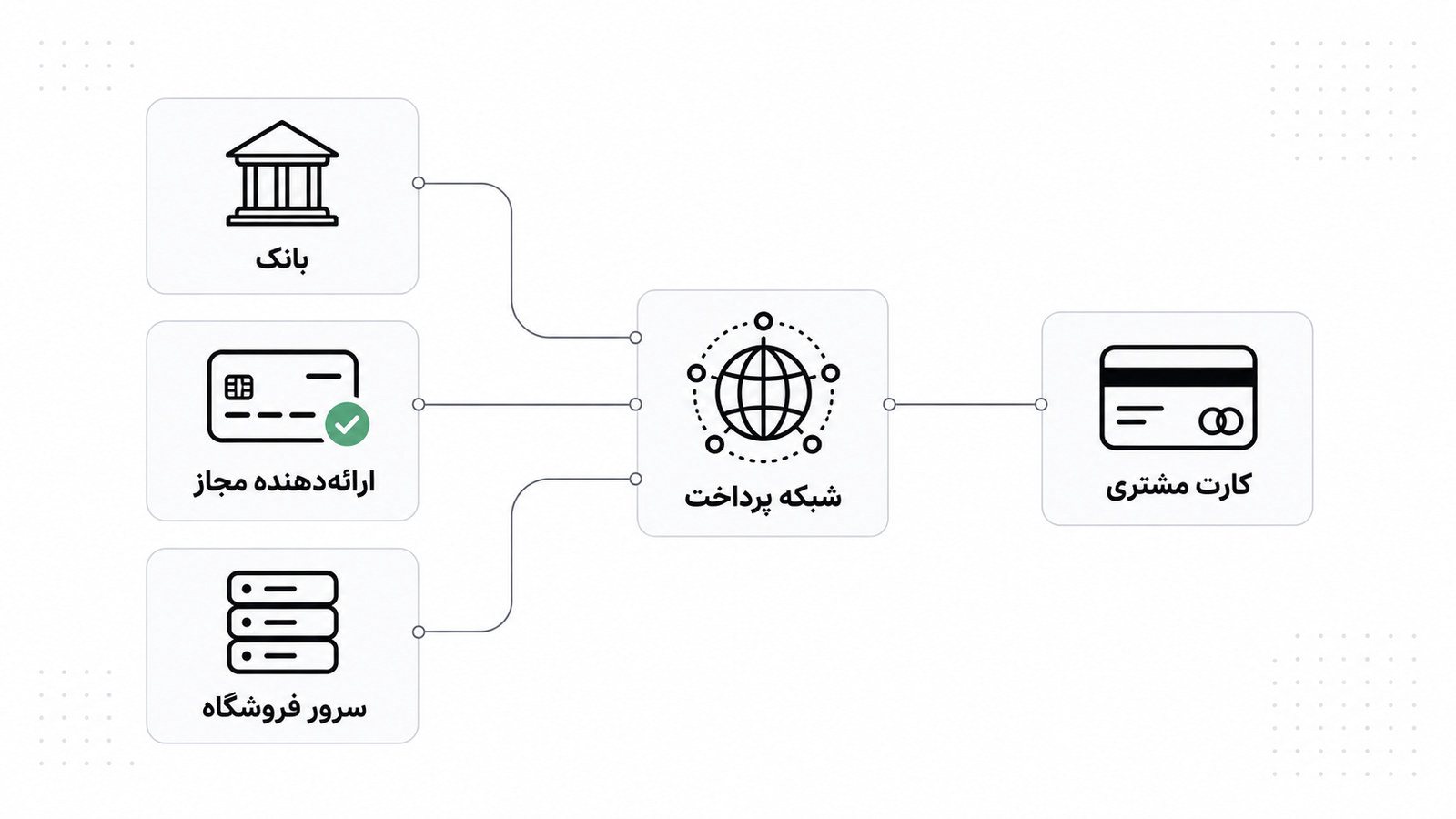 نمودار مسیر پرداخت از کارت مشتری تا فروشنده با سه راه اتصال و شاپرک در مرکز