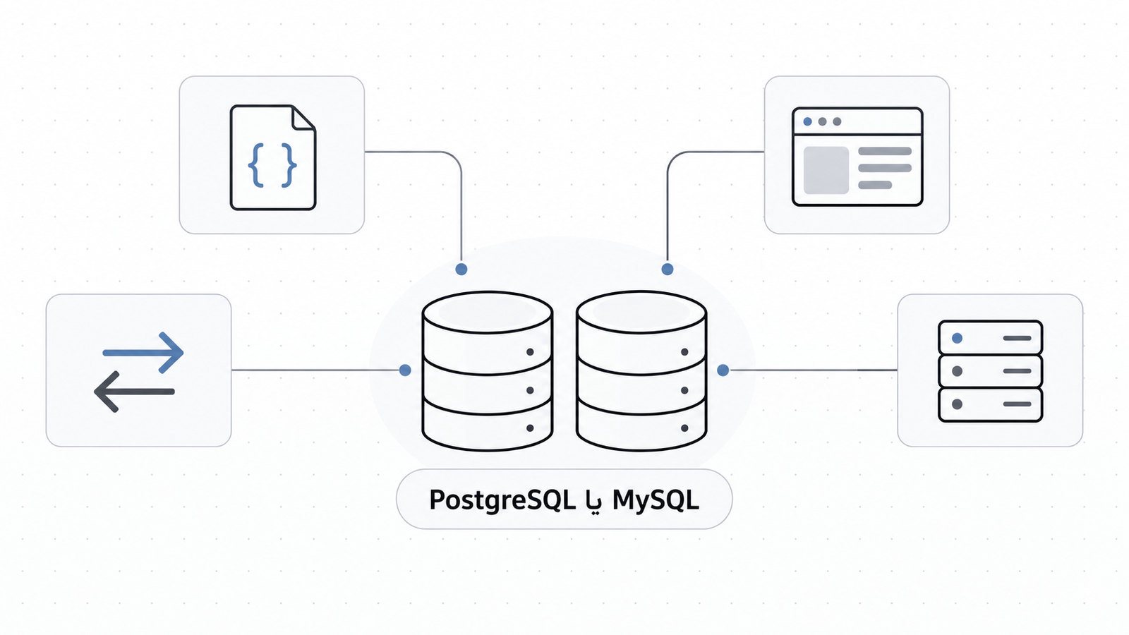 دو پایگاه داده کنار هم با کارت هایی از هاست، سیستم مدیریت محتوا، داده JSON و مهاجرت در اطراف آن ها
