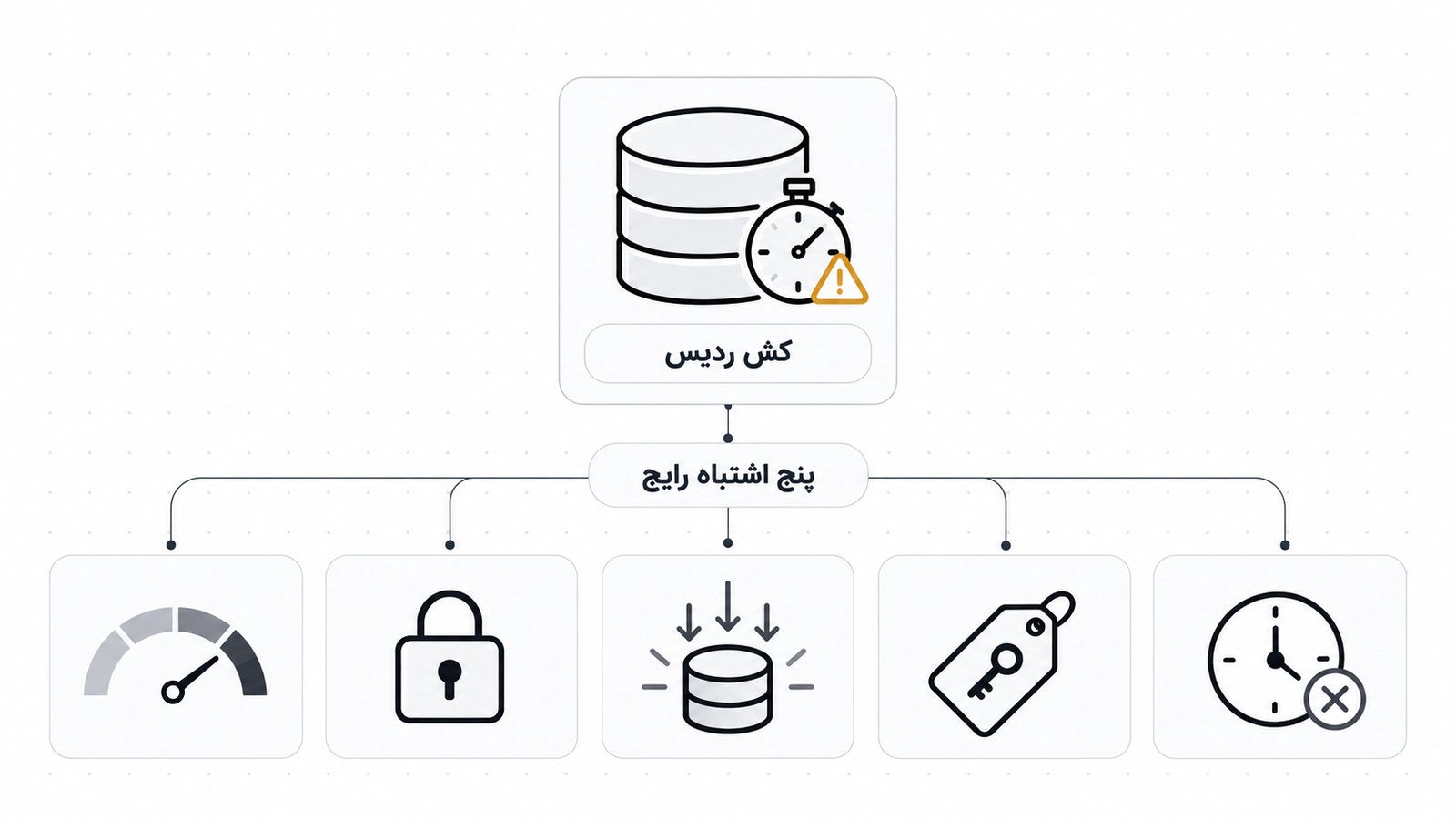 یک مخزن مرکزی کش با پنج کارت اشتباه رایج پیرامونش که نماد کش Redis برای سایت است