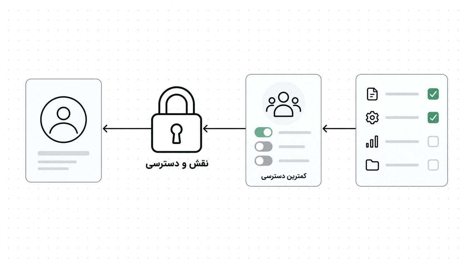 طرحی از یک پنل مدیریت با کارت های وظیفه، نقش و کاربر که از طریق یک قفل مرکزی به هم وصل شده اند