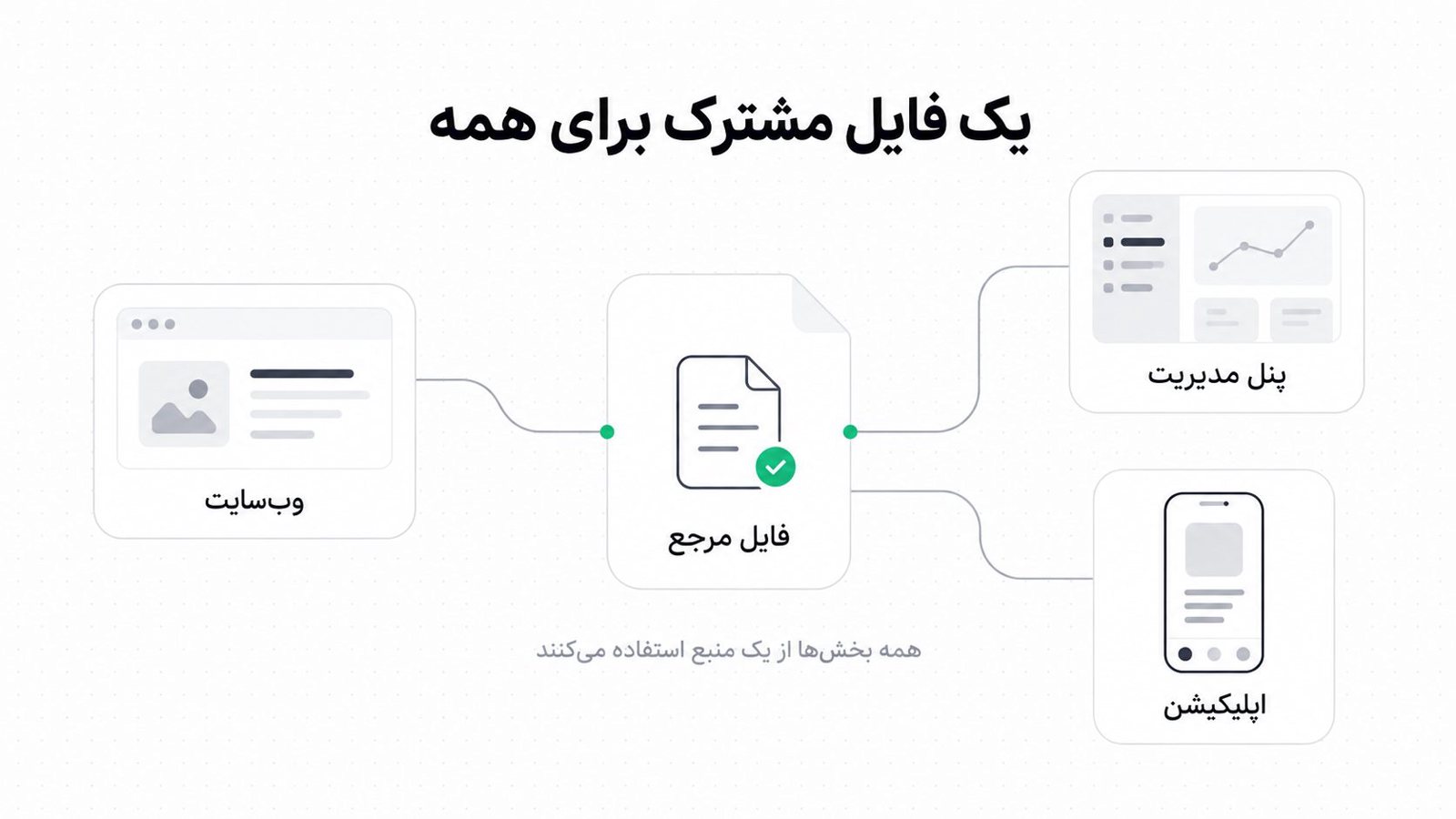 سه کارت متصل به یک سند مرکزی که نشان می دهد بک اند، فرانت و سرویس های بیرونی همه از یک قرارداد مشترک استفاده می کنند