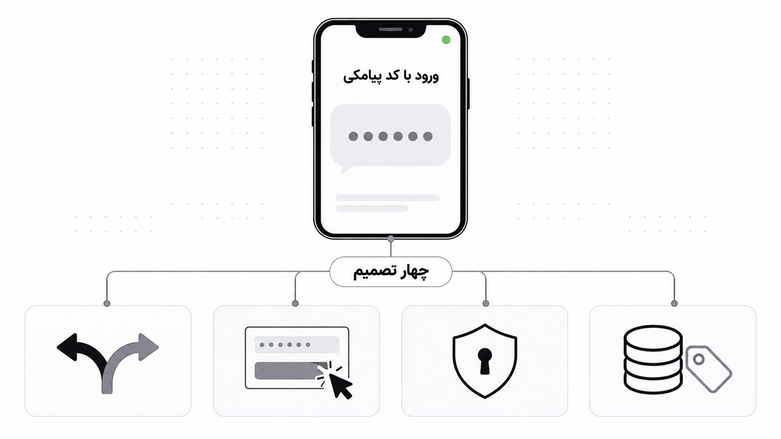 گوشی همراه با پیام کد ورود و چهار کارت پیرامونش برای هزینه، امنیت، تجربه کاربر و راه جایگزین