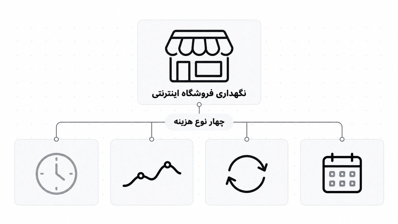 فروشگاه اینترنتی کوچک در بالا و زیر آن چهار کارت هزینه سالانه، ماهانه، متغیر و پنهان
