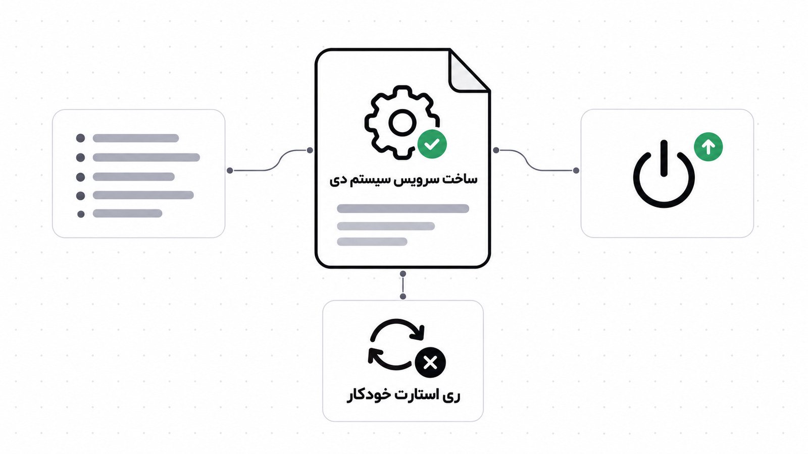 فایل unit در مرکز تصویر و دور آن کارت های اجرای خودکار، ری استارت بعد از کرش و لاگ سرویس