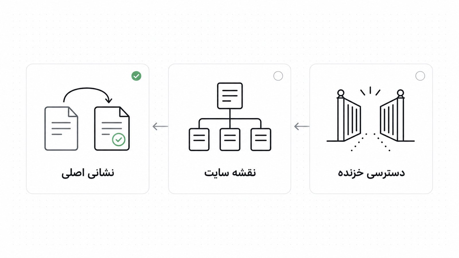 چک لیست سئو فنی سایت با کارت هایی برای دسترسی، نقشه سایت و canonical که به ترتیب اولویت به هم وصل شده اند