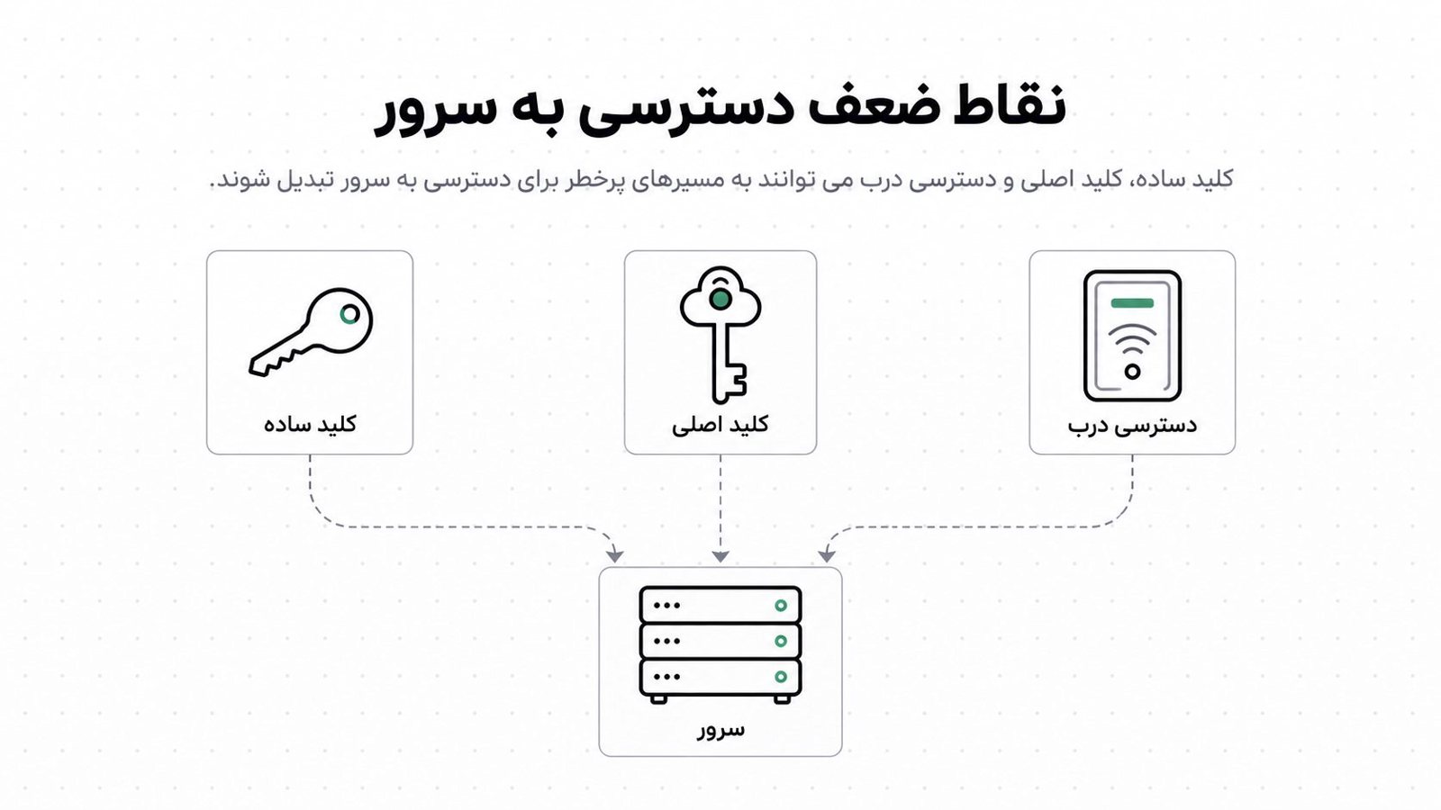 نمادهای کلید، کلید مادری و پلاک در که با خط چین به یک سرور وصل شده اند