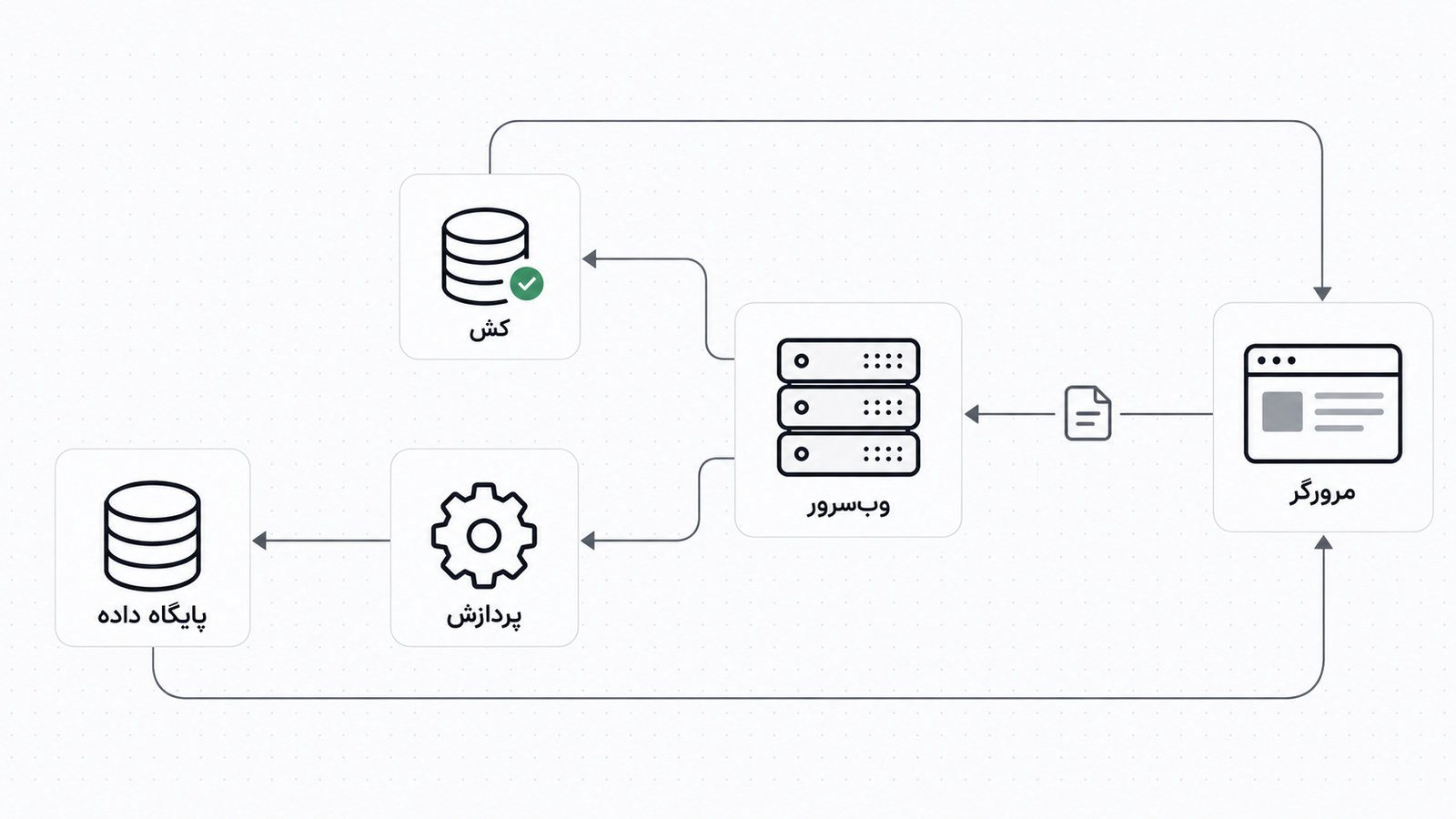 مسیر یک درخواست از مرورگر تا وب سرور، کش، PHP و دیتابیس