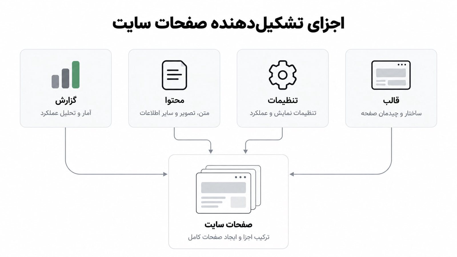 سه کارت و پنل خطی که با خطوط اتصال به یک صفحه مرکزی وصل شده اند و نشان دهنده عوامل مؤثر بر هزینه طراحی سایت هستند