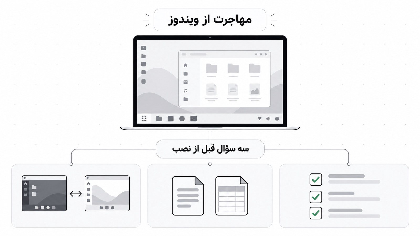 لپ تاپ با چیدمانی شبیه ویندوز و کارت هایی درباره سؤال های پیش از رفتن از ویندوز به لینوکس