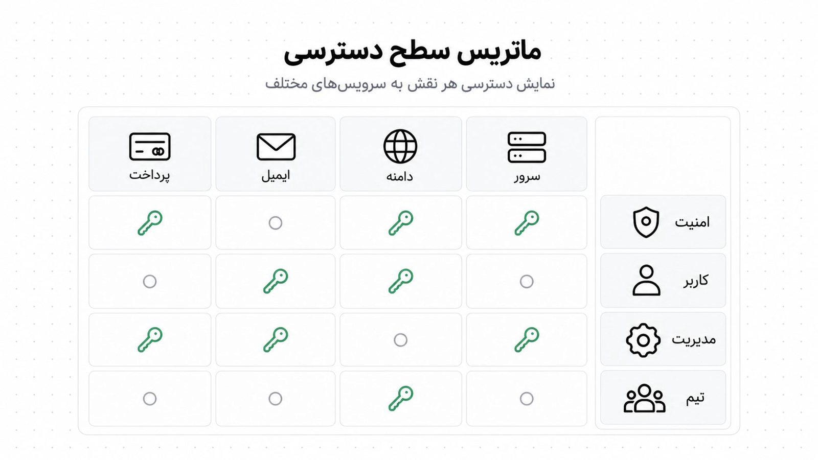 جدول دسترسی تیم با ردیف هایی برای اعضا و ستون هایی برای هاست، دامنه، ایمیل و درگاه پرداخت