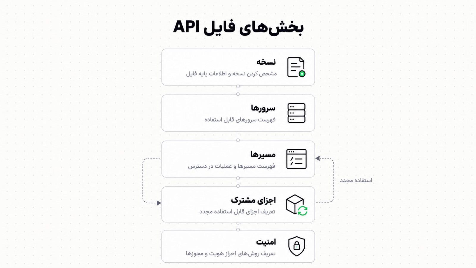 مسیر تبدیل یک فایل OpenAPI به صفحه مستند، سرور آزمایشی و کد کلاینت