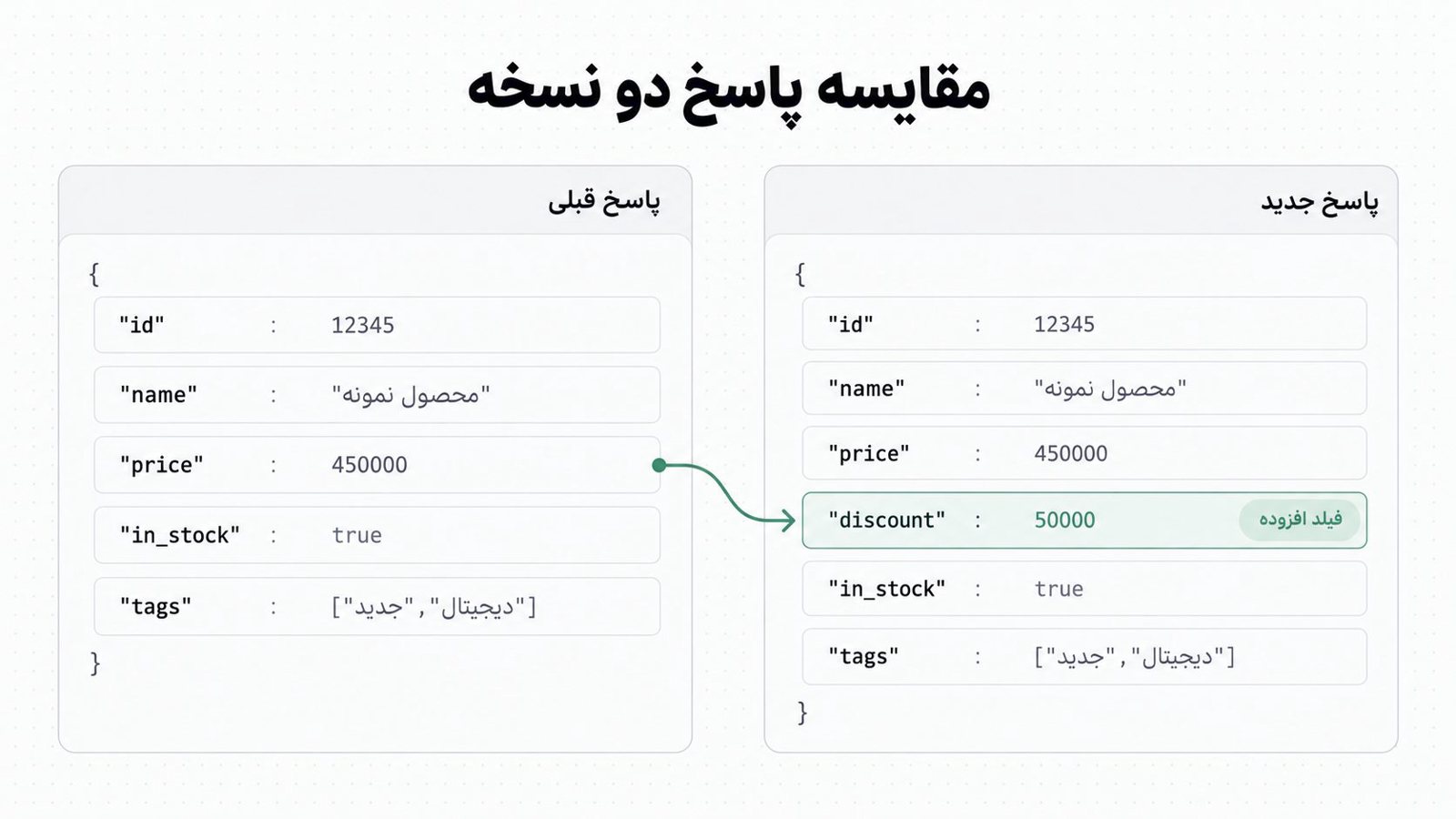 مقایسه یک پاسخ API در نسخه یک و نسخه دو با فیلدهای تغییر یافته