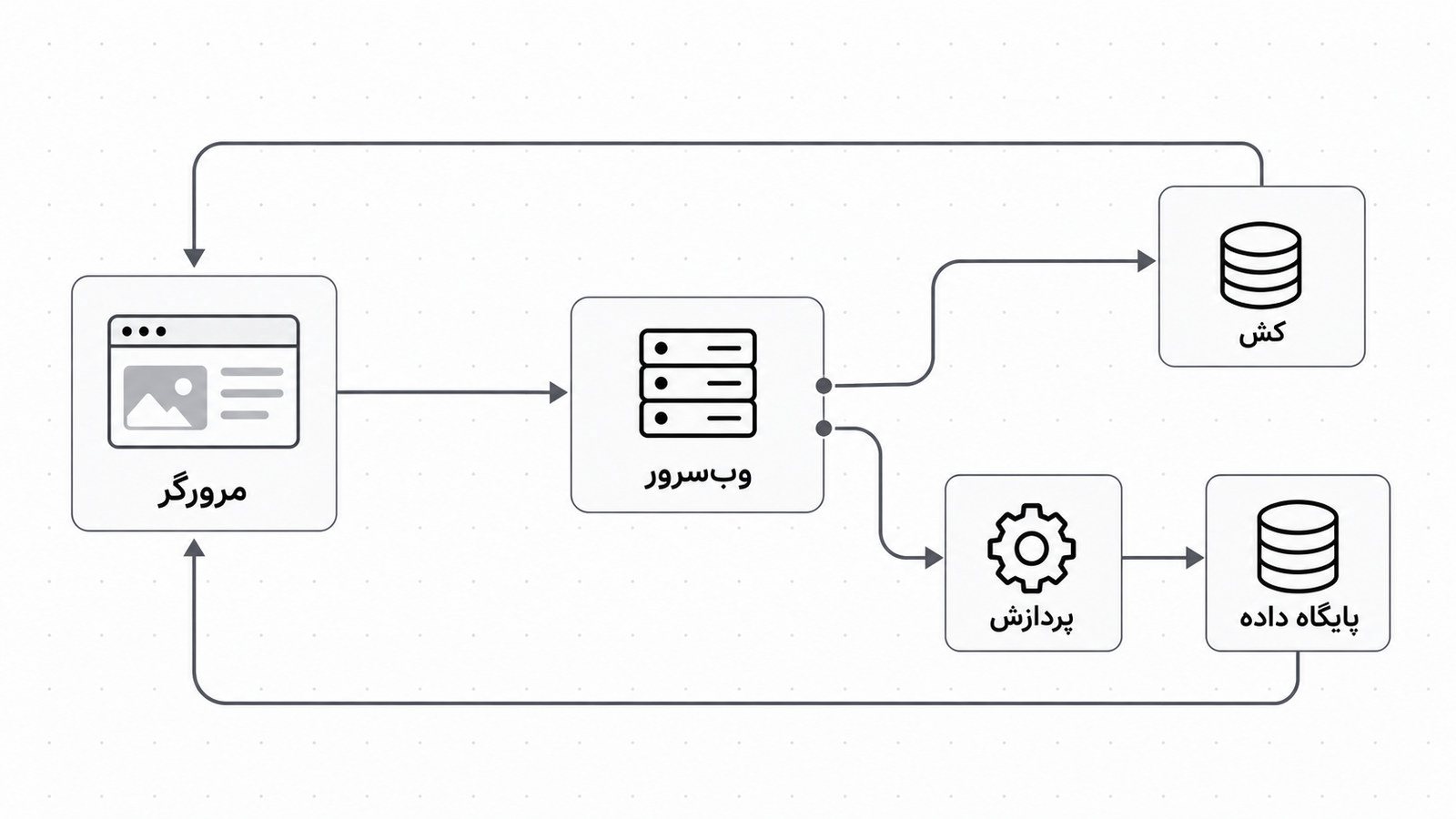 نمودار مسیر درخواست بازدیدکننده از مرورگر به وب سرور، کش، PHP و دیتابیس