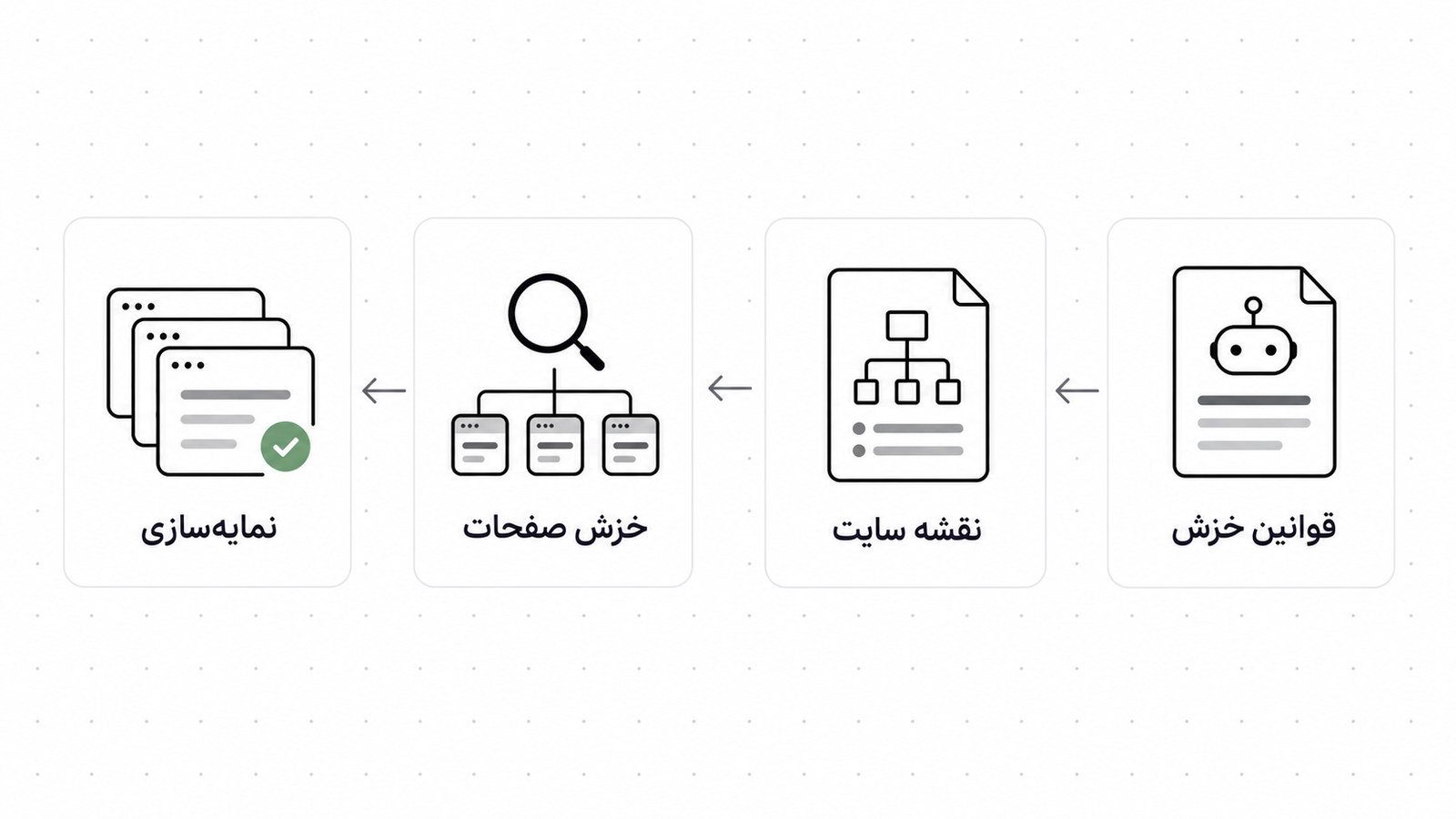 چهار کارت خطی از فایل robots، نقشه سایت، ربات خزنده و صفحه های ایندکس شده که با پیکان به هم وصل شده اند
