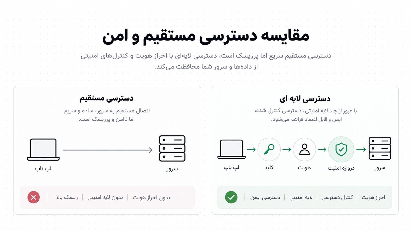 مقایسه دو مسیر ورود به سرور، یکی مستقیم با root و دیگری با کاربر عادی و کلید و sudo