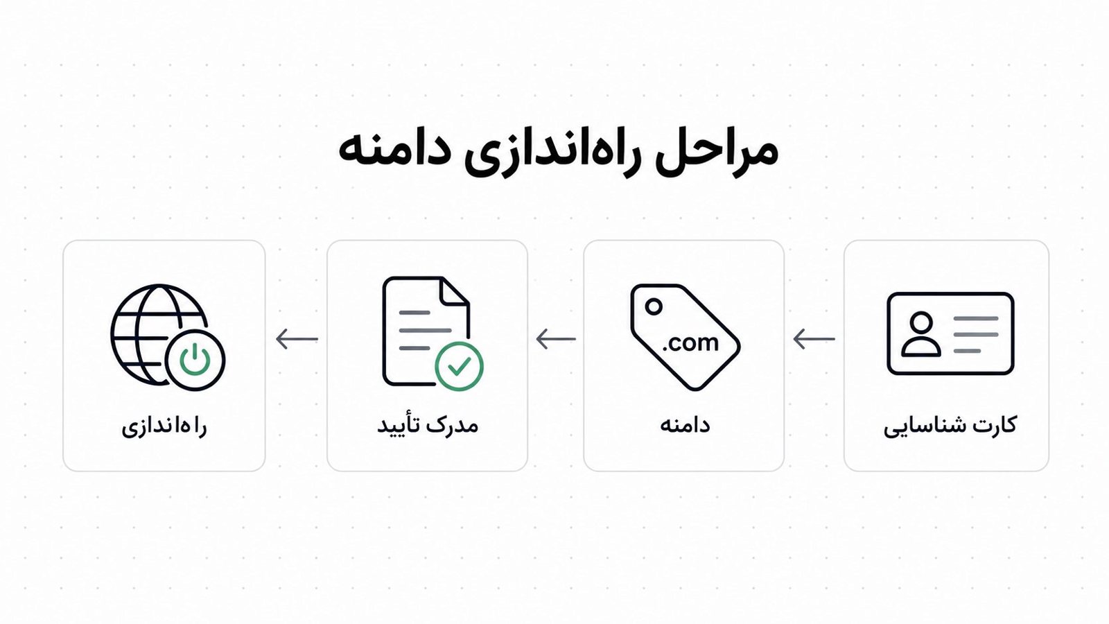 مسیر ثبت دامنه ir از ساخت شناسه نیک تا فعال شدن دامنه