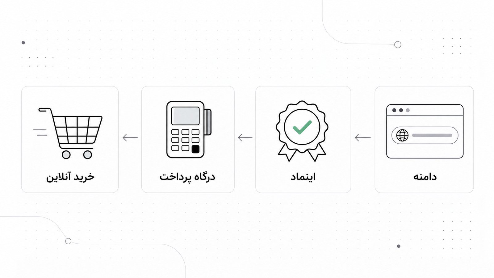 ترتیب دریافت اینماد و درگاه پرداخت برای فروشگاه اینترنتی با کارت های آیکون و فلش ها