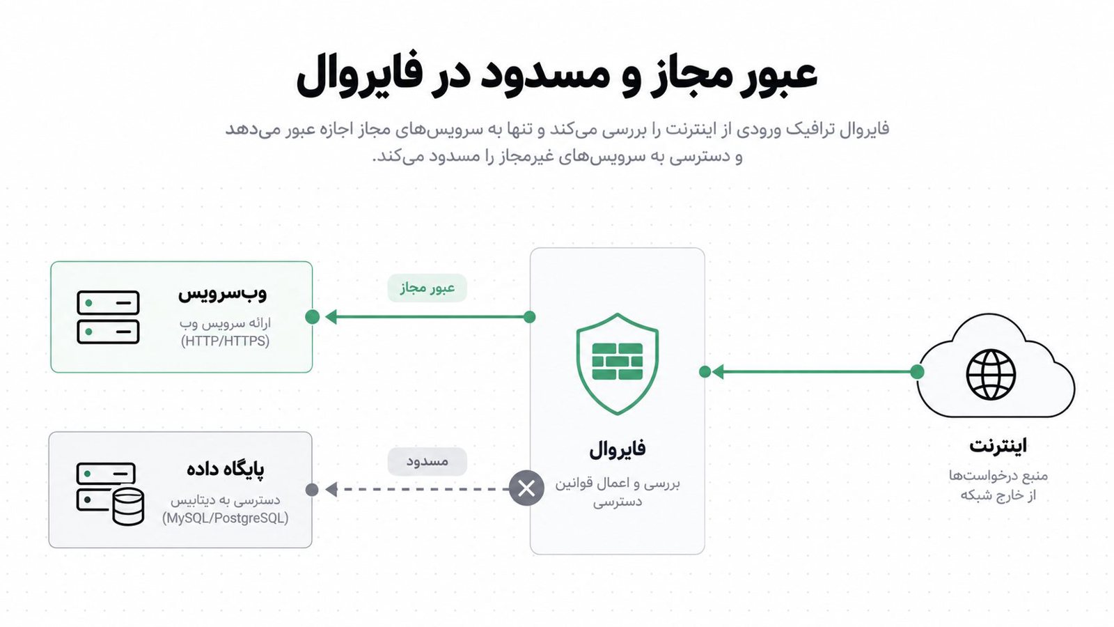 نمودار مسیر درخواست ورودی از اینترنت به فایروال و سرویس های سرور، با عبور پورت وب و توقف پورت دیتابیس