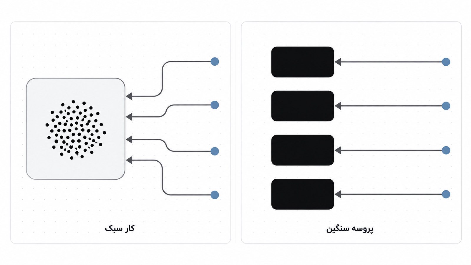 مقایسه ساده اجرای هر درخواست در یک پروسه جدا با اجرای چند کار سبک داخل یک پروسه