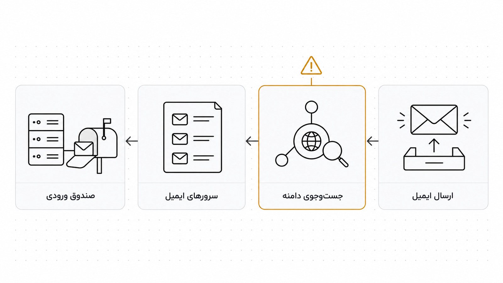 مسیر تحویل ایمیل از فرستنده تا میل سرور با مرحله پرسش از DNS