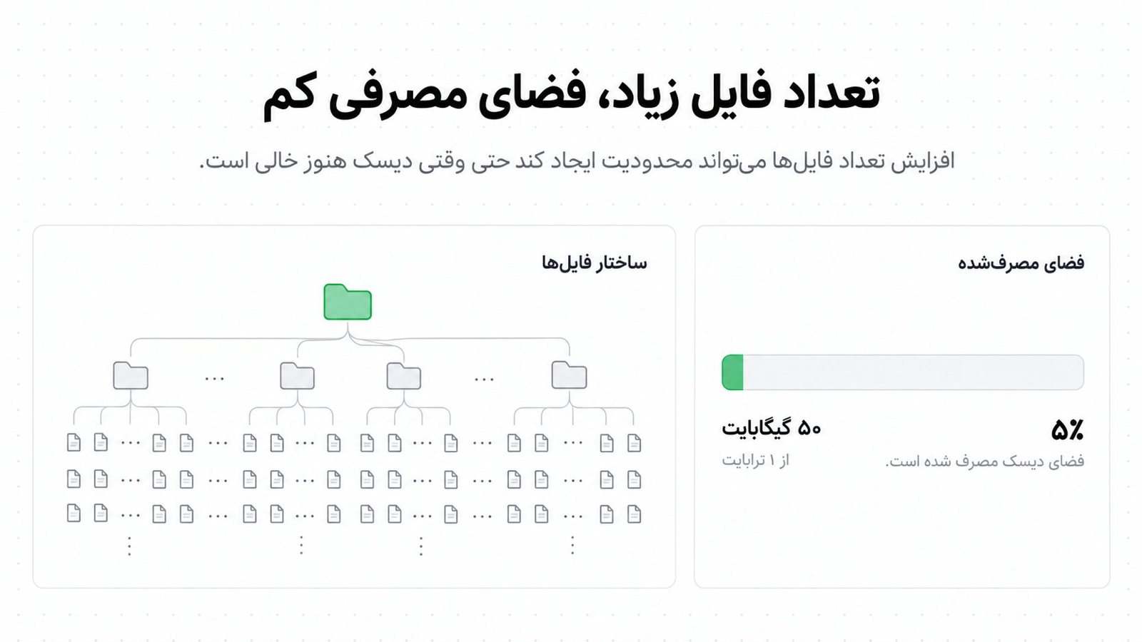 ساختار پوشه ها با یک ریشه که به فایل های ریز بی شمار شاخه می زنه، در کنار نوار فضای تقریباً خالی