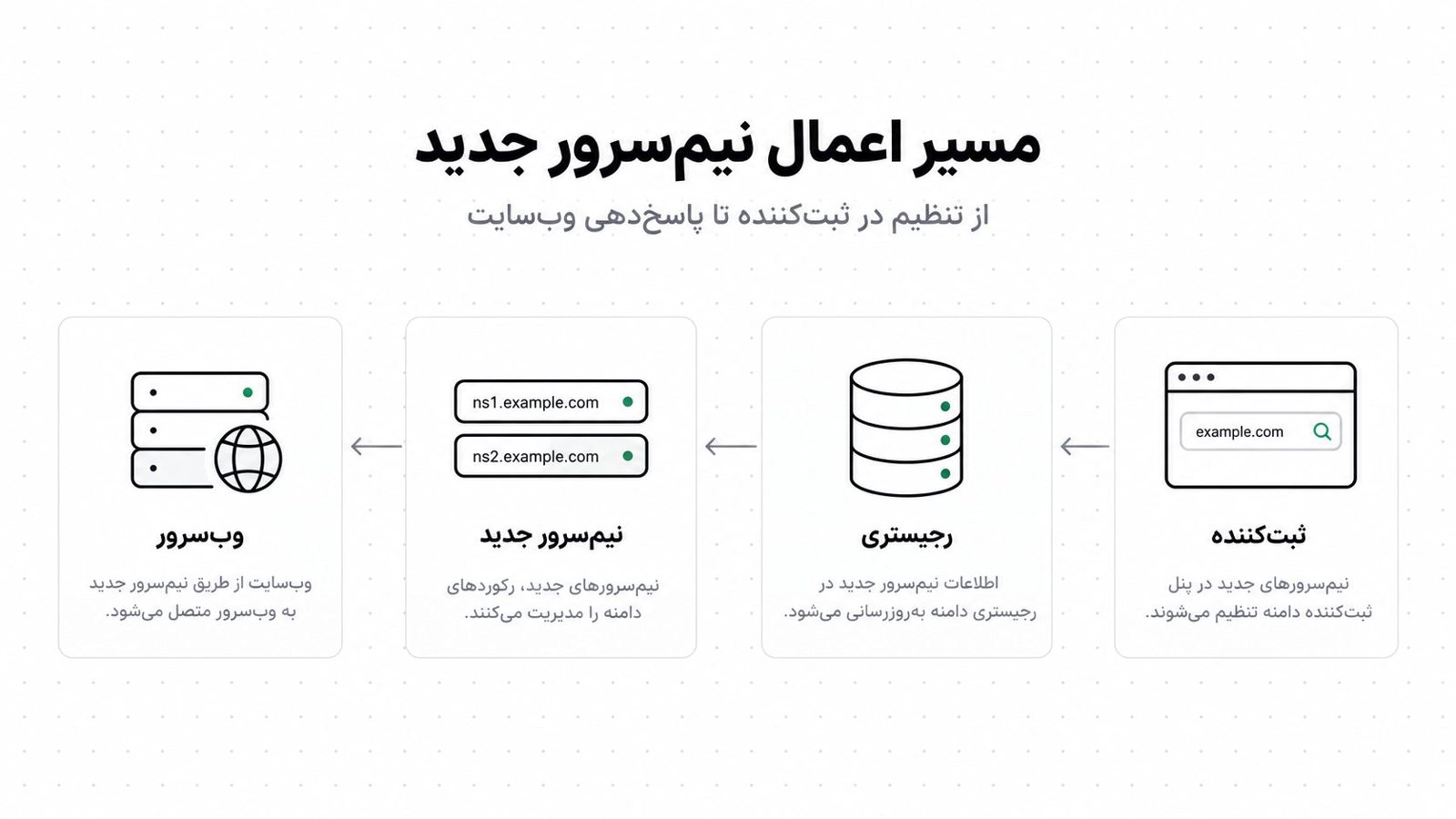 مسیر تغییر نیم سرور از پنل ثبت کننده تا سرور DNS جدید
