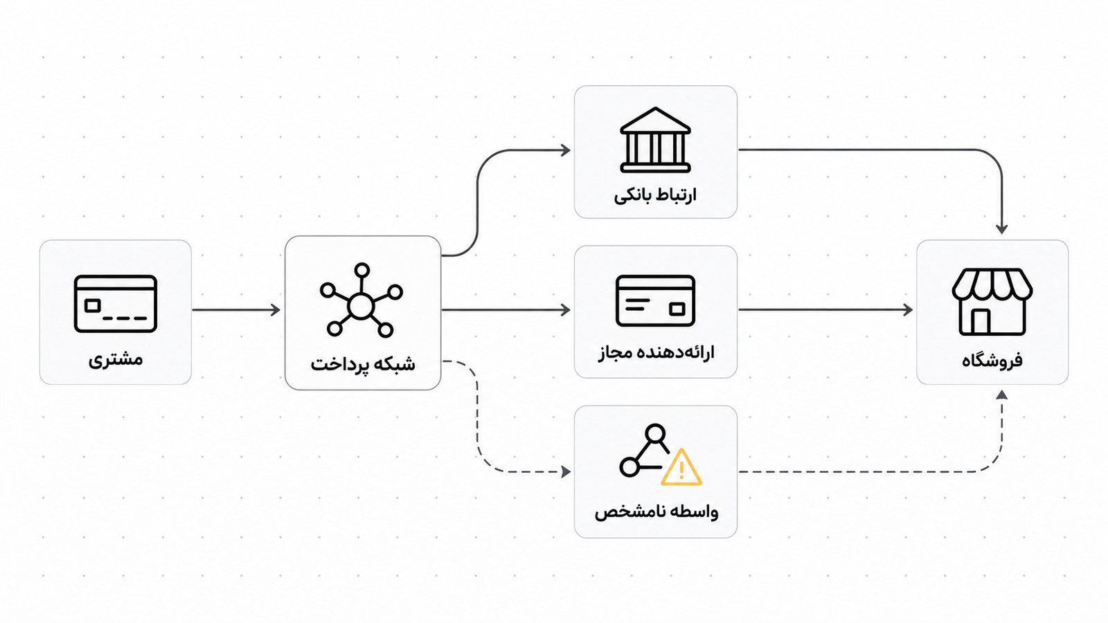 مسیر پرداخت از مشتری تا فروشنده با سه راه اتصال و شاپرک در مرکز
