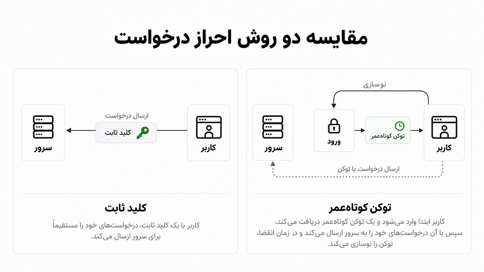 مقایسه دو جریان احراز هویت: یک کلید ثابت در برابر ورود و توکن کوتاه عمر