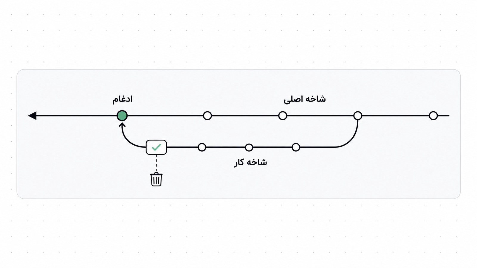 چرخه کوتاه یک شاخه از جدا شدن از main تا ادغام و پاک شدن
