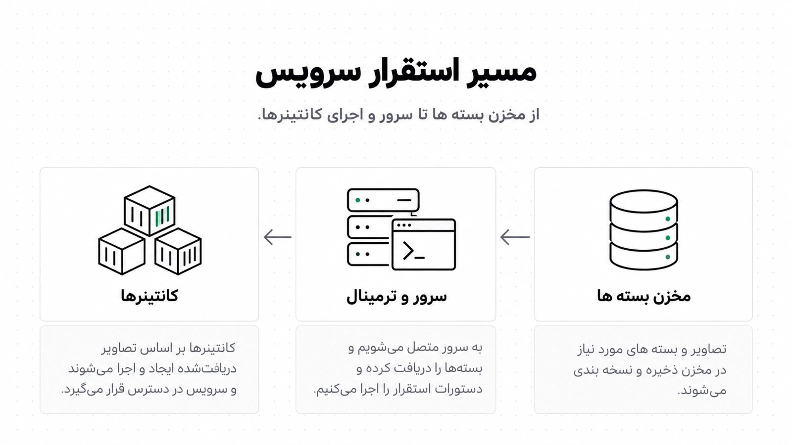 مسیر نصب داکر از مخزن رسمی تا اجرای سرویس روی سرور مجازی